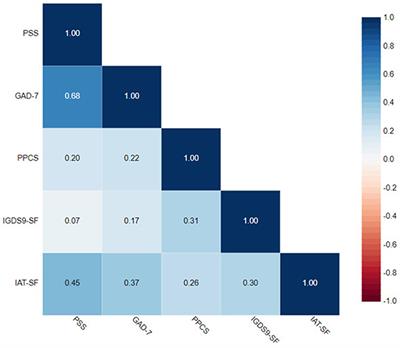 Prevalence of Behavioral Addictions and Their Relationship With Stress and Anxiety Among Medical Students in Saudi Arabia: A Cross-Sectional Study